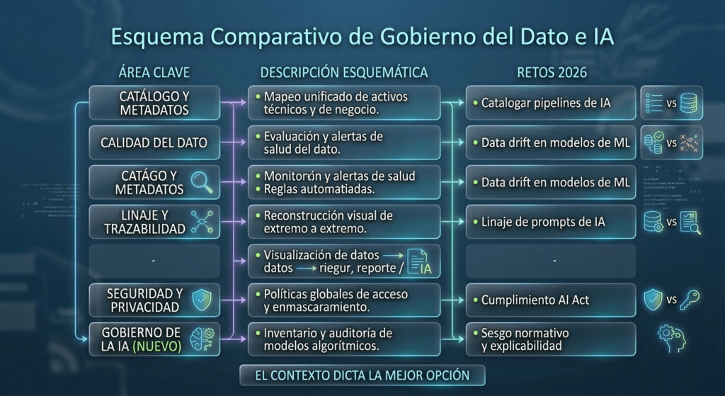 Esquema técnico de la matriz de gobierno del dato y gobierno de la IA bajo marco DAMA