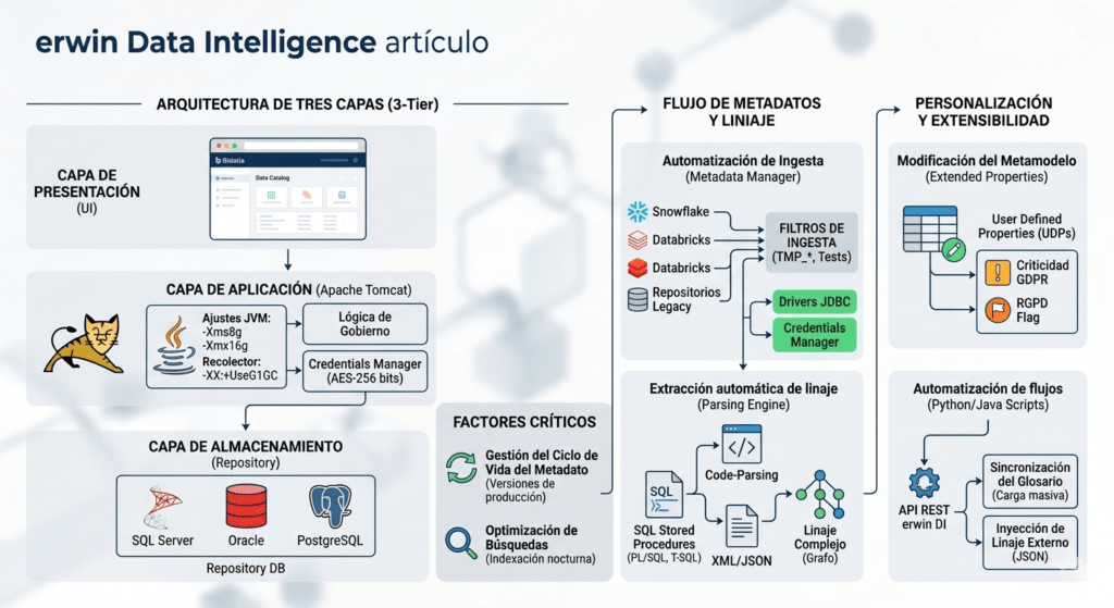 Diagrama de arquitectura de tres capas y flujo de metadatos en erwin Data Intelligence.