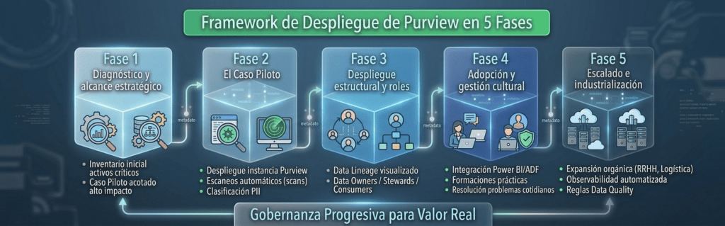 Infografía del framework en 5 fases sobre cómo desplegar Microsoft Purview