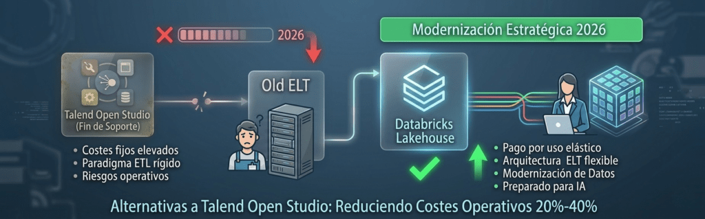 Infografía de alternativas a Talend Open Studio y migración eficiente a Databricks Lakehouse