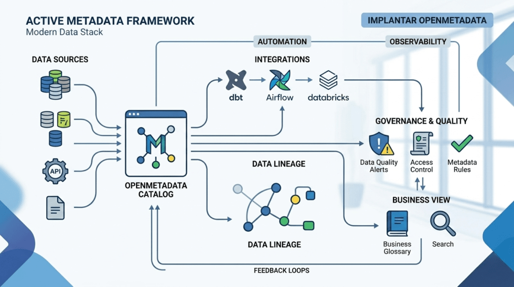 Diagrama de flujo de datos y DataOps para implantar OpenMetadata en la infraestructura analítica.
