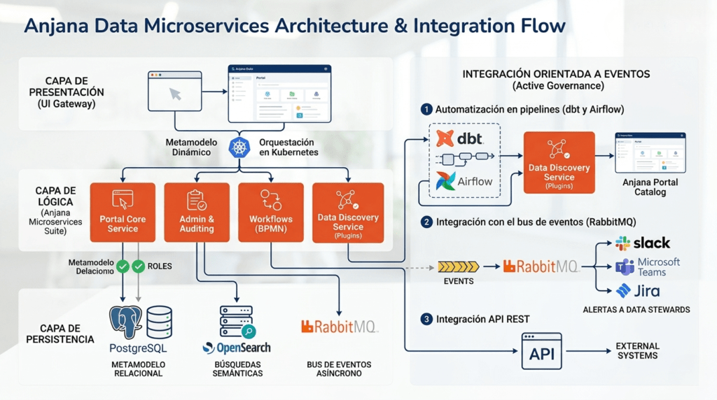 Arquitectura de microservicios y contenedores en la implementación de Anjana Data.
