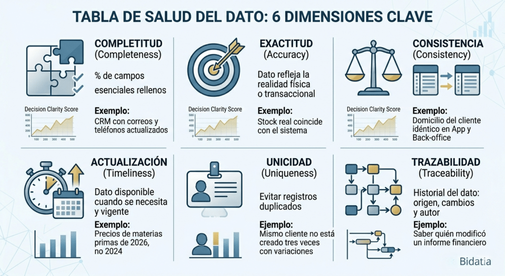 Dimensiones clave para medir las métricas de calidad del dato